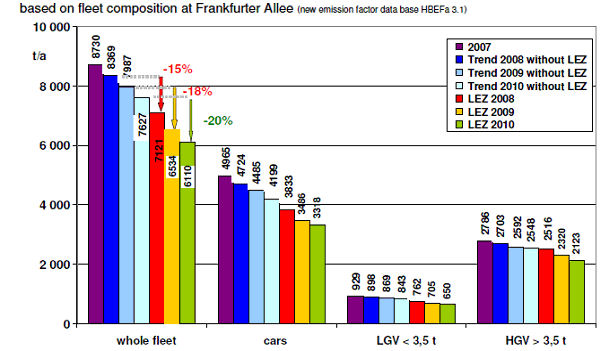 Impact of Berlins LEZ on emissions of nitrogen oxides