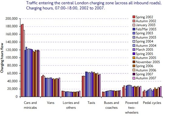 Impact London Congestion Charge