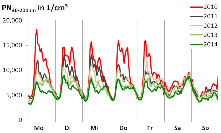 emissions impact Leipzip Low emission zone 4 years Particle number and soot