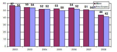 Impact of Milan Ecopass on annual average PM10