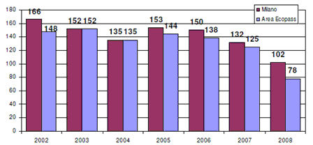 Impact of Milan Ecopass on EU PM10 Limit Values